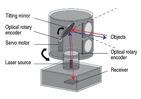 Types of LiDAR - Technical Architecture